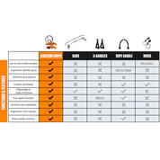 A comparison chart showcasing the versatility of different home gym attachments for various exercises, including bars, v-handles, d-handles, rope attachments, and the A90 Athlete Set.
